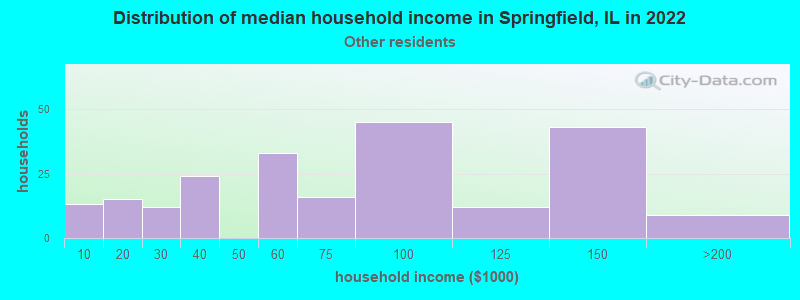 Distribution of median household income in Springfield, IL in 2022