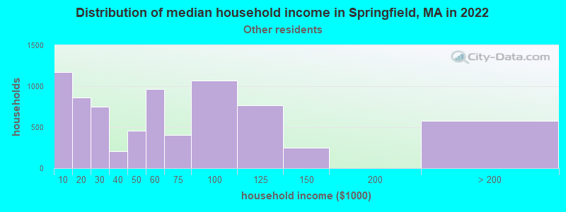Distribution of median household income in Springfield, MA in 2022