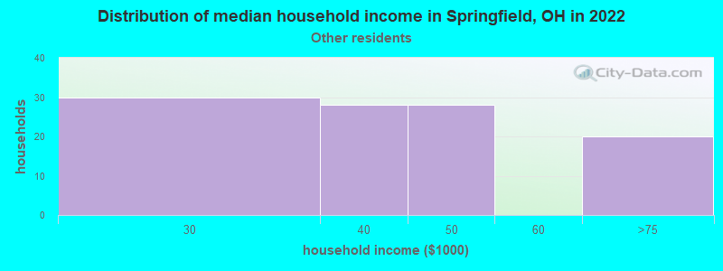 Distribution of median household income in Springfield, OH in 2022