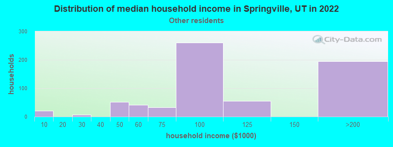 Distribution of median household income in Springville, UT in 2022