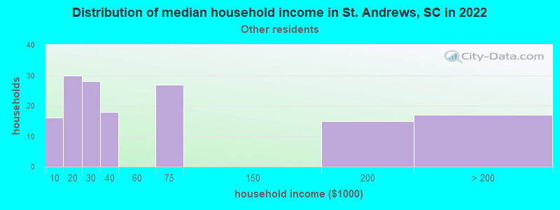 Distribution of median household income in St. Andrews, SC in 2022