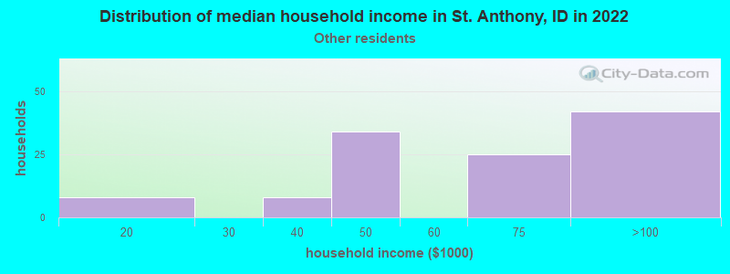 Distribution of median household income in St. Anthony, ID in 2022