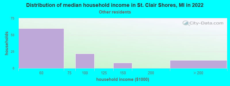 Distribution of median household income in St. Clair Shores, MI in 2022