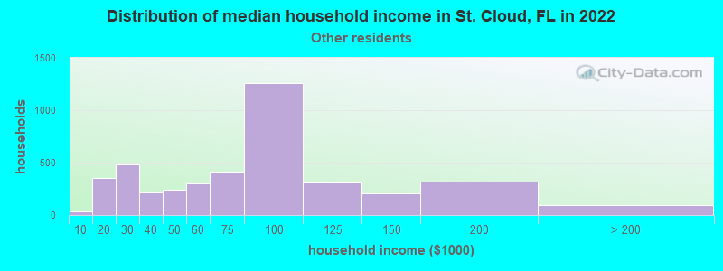 Distribution of median household income in St. Cloud, FL in 2022