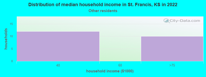 Distribution of median household income in St. Francis, KS in 2022
