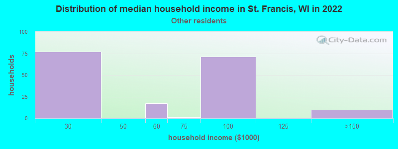 Distribution of median household income in St. Francis, WI in 2022