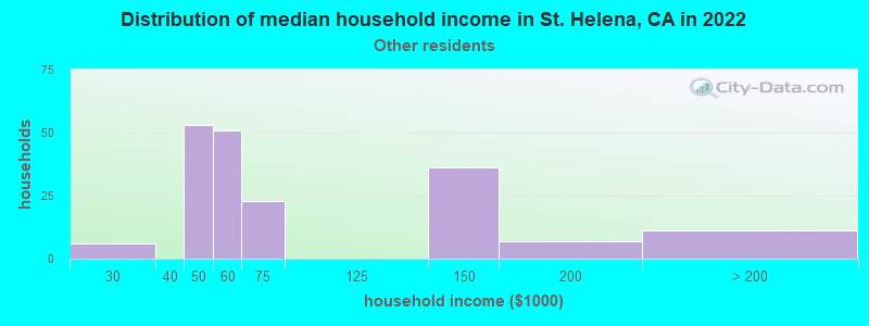 Distribution of median household income in St. Helena, CA in 2022
