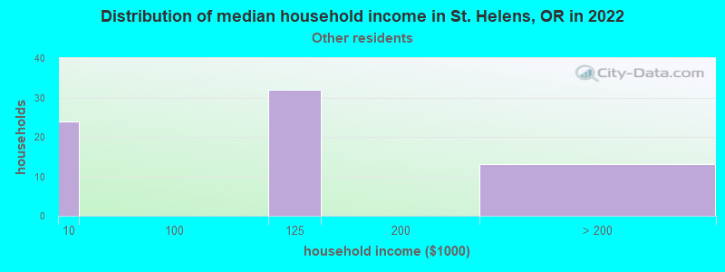 Distribution of median household income in St. Helens, OR in 2022