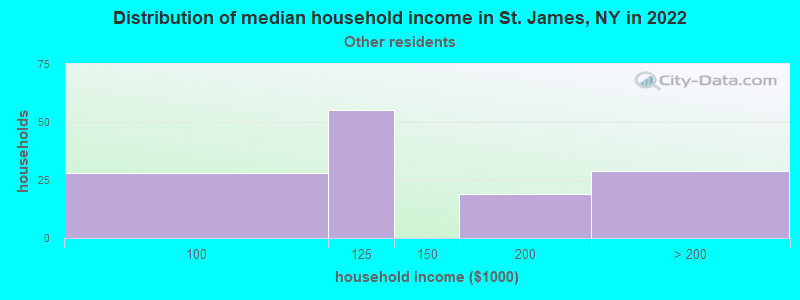 Distribution of median household income in St. James, NY in 2022