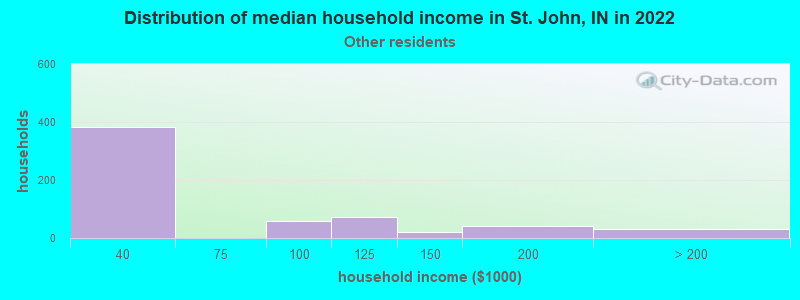 Distribution of median household income in St. John, IN in 2022