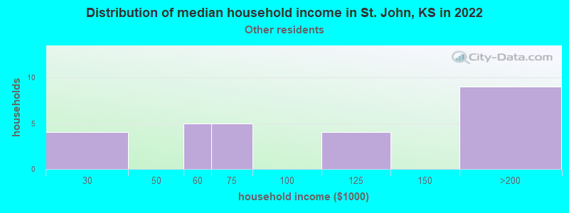 Distribution of median household income in St. John, KS in 2022