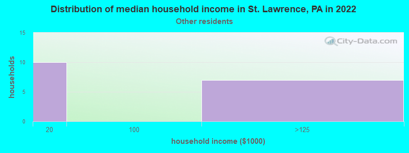 Distribution of median household income in St. Lawrence, PA in 2022