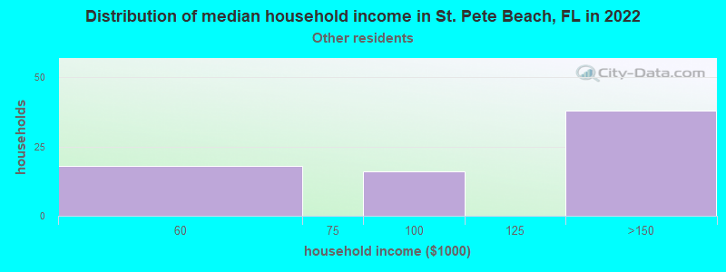 Distribution of median household income in St. Pete Beach, FL in 2022