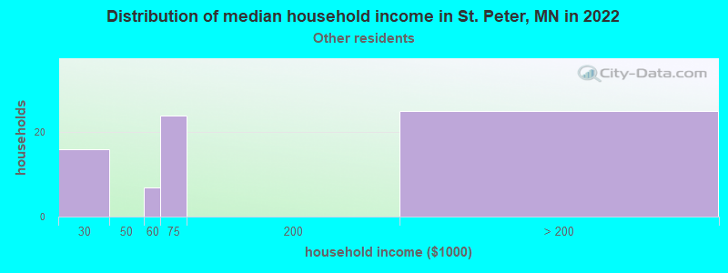Distribution of median household income in St. Peter, MN in 2022