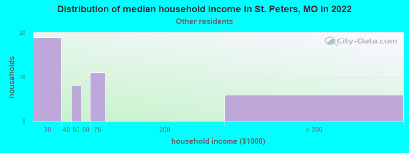 Distribution of median household income in St. Peters, MO in 2022