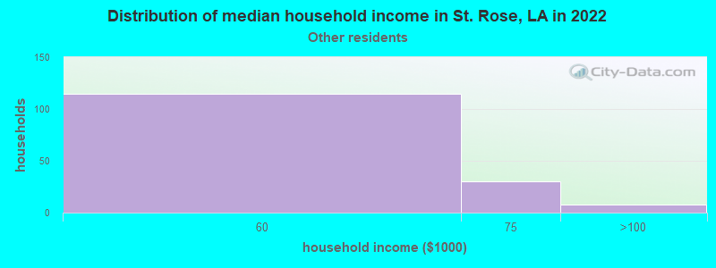 Distribution of median household income in St. Rose, LA in 2022