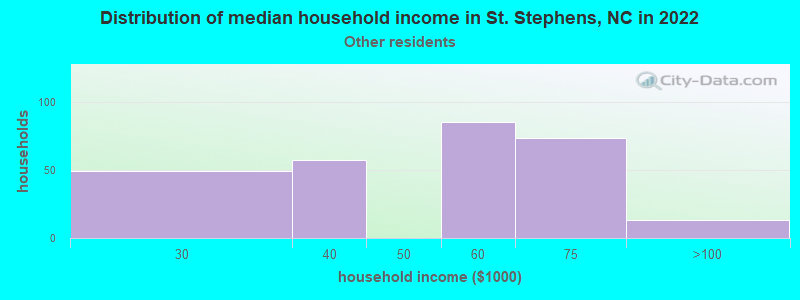 Distribution of median household income in St. Stephens, NC in 2022