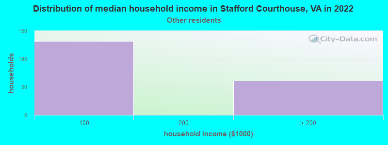 Distribution of median household income in Stafford Courthouse, VA in 2022