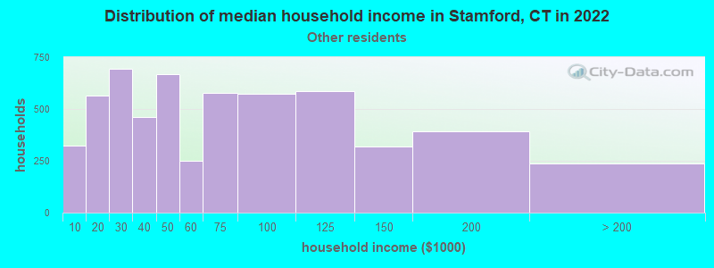 Distribution of median household income in Stamford, CT in 2022