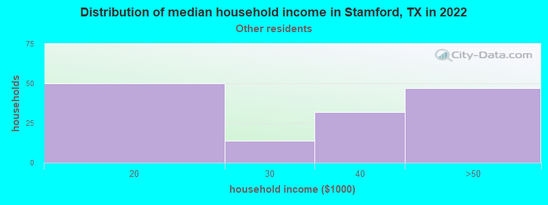 Distribution of median household income in Stamford, TX in 2022