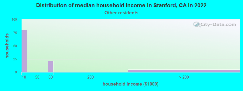 Distribution of median household income in Stanford, CA in 2022