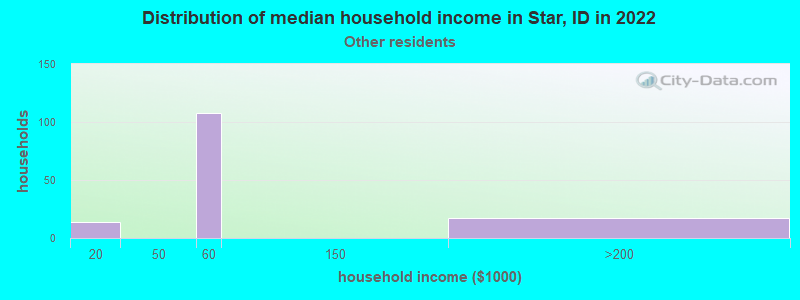 Distribution of median household income in Star, ID in 2022