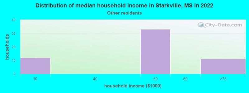 Distribution of median household income in Starkville, MS in 2022