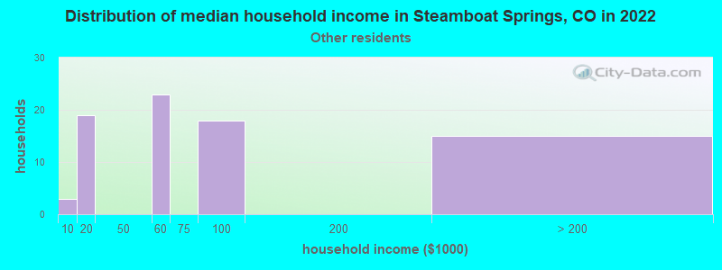 Distribution of median household income in Steamboat Springs, CO in 2022