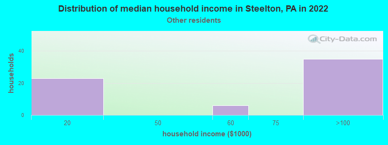 Distribution of median household income in Steelton, PA in 2022