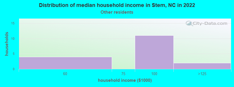 Distribution of median household income in Stem, NC in 2022