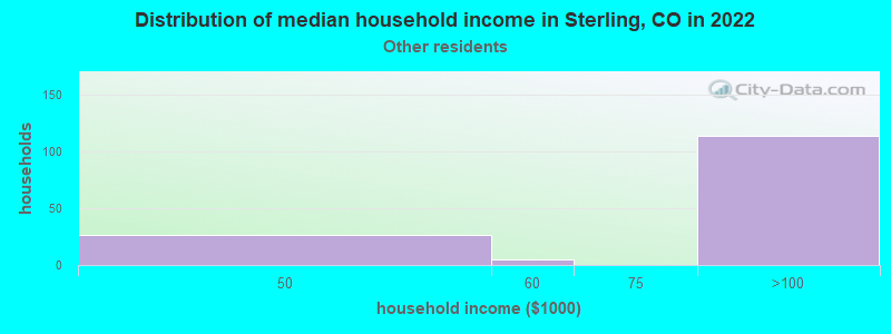 Distribution of median household income in Sterling, CO in 2022