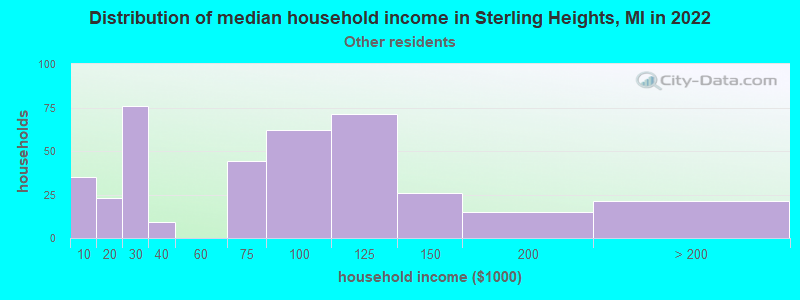 Distribution of median household income in Sterling Heights, MI in 2022