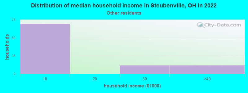 Distribution of median household income in Steubenville, OH in 2022