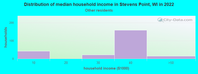 Distribution of median household income in Stevens Point, WI in 2022