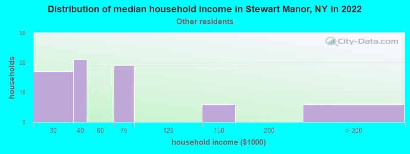 Distribution of median household income in Stewart Manor, NY in 2022