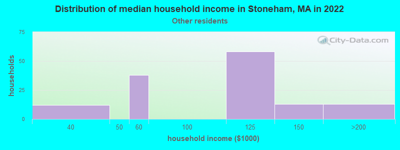 Distribution of median household income in Stoneham, MA in 2022