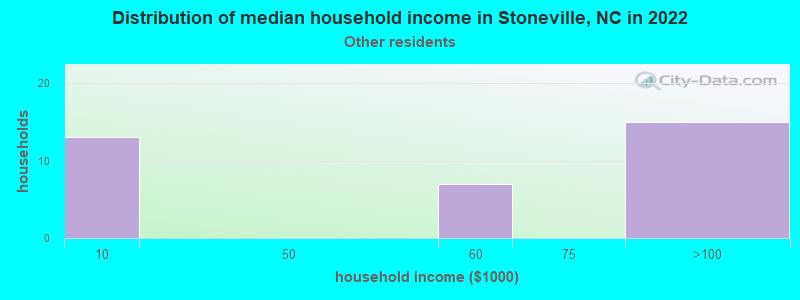 Distribution of median household income in Stoneville, NC in 2022