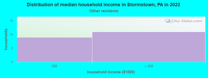 Distribution of median household income in Stormstown, PA in 2022