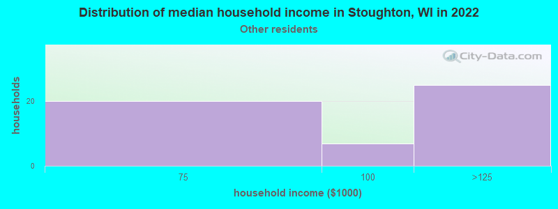Distribution of median household income in Stoughton, WI in 2022