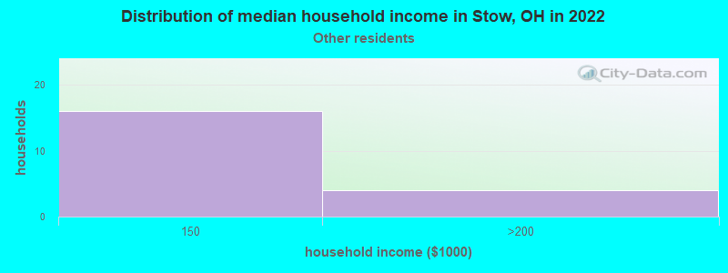 Distribution of median household income in Stow, OH in 2022