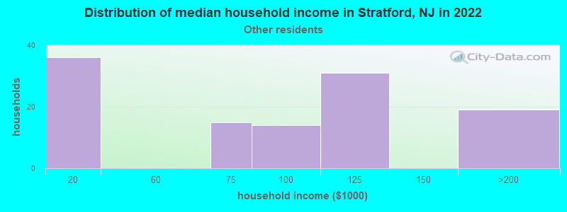 Distribution of median household income in Stratford, NJ in 2022