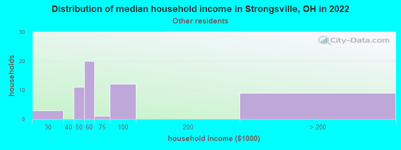 Distribution of median household income in Strongsville, OH in 2022