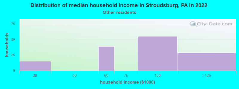 Distribution of median household income in Stroudsburg, PA in 2022