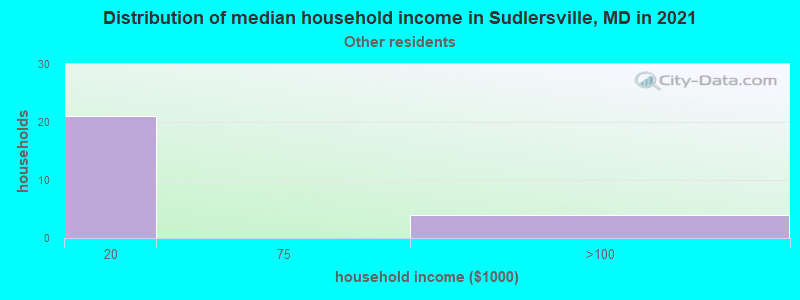 Distribution of median household income in Sudlersville, MD in 2022