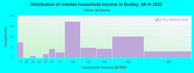 Distribution of median household income in Sudley, VA in 2022
