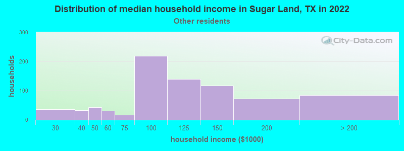 Distribution of median household income in Sugar Land, TX in 2022