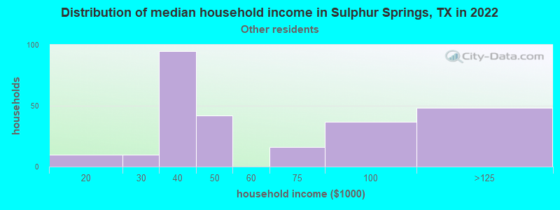 Distribution of median household income in Sulphur Springs, TX in 2022