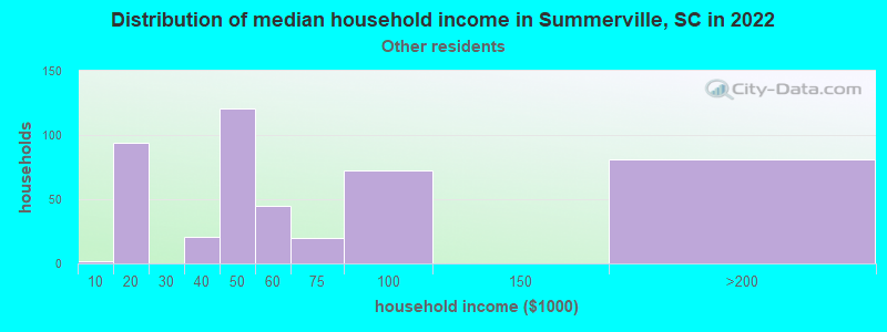 Distribution of median household income in Summerville, SC in 2022