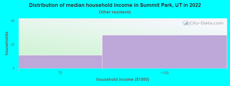 Distribution of median household income in Summit Park, UT in 2022