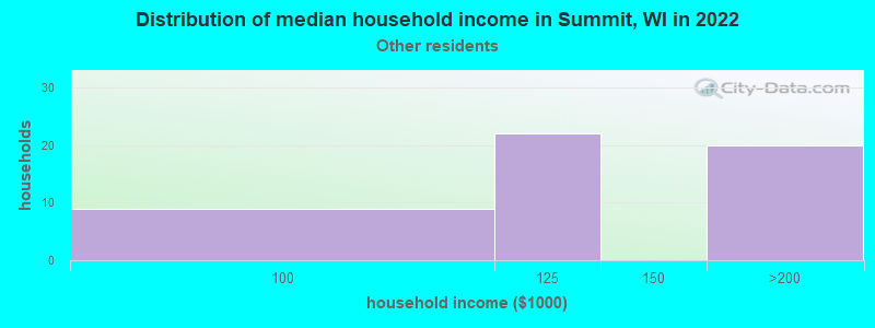 Distribution of median household income in Summit, WI in 2022